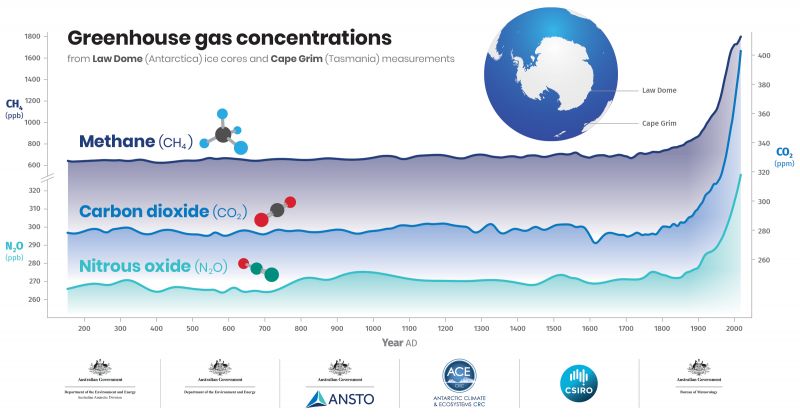 Greenhouse gas graph