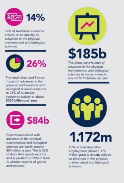 Infographic_science contribution to Aus economy