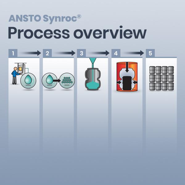 Synroc process overview chart