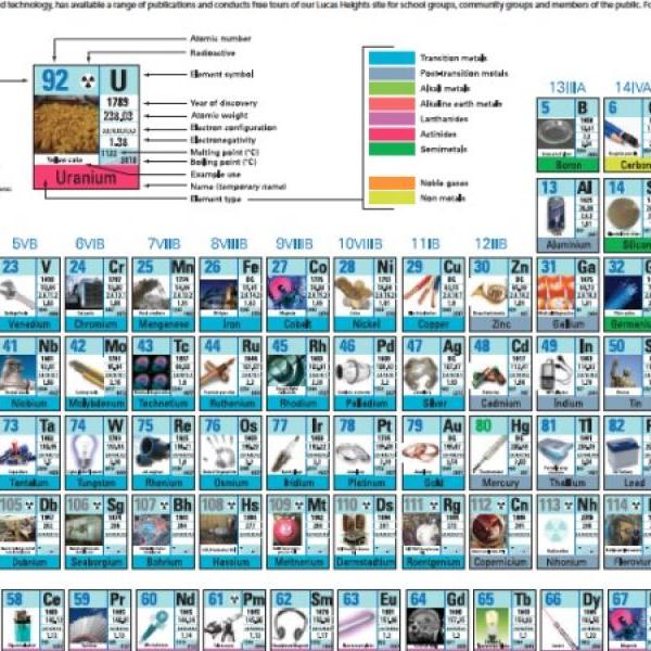 A picture of a periodic table