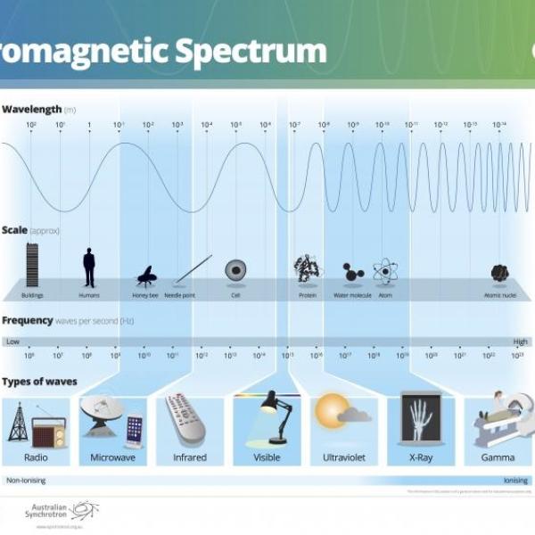 A poster which shows different wave types on the electromagnetic spectrum.
