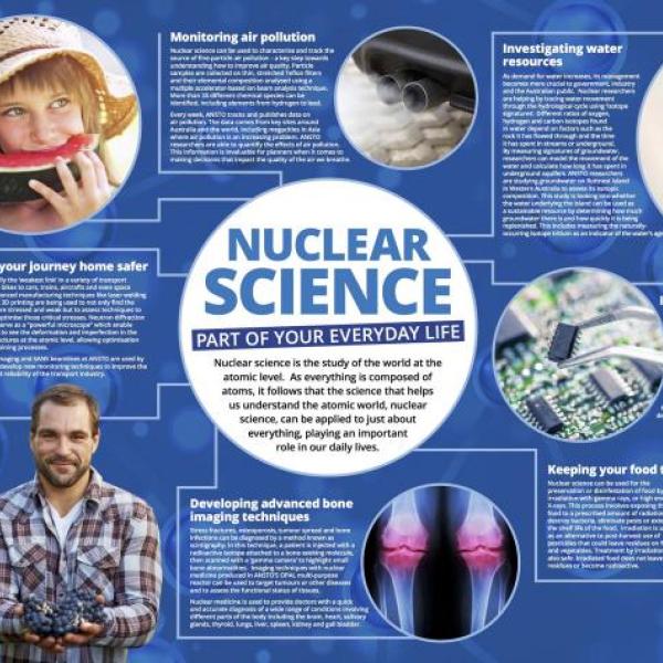 This poster explores information about the applications of nuclear science in your life.