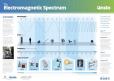 A poster which shows different wave types on the electromagnetic spectrum.