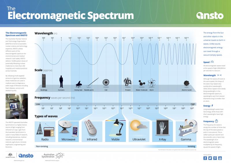 Electromagnetic spectrum