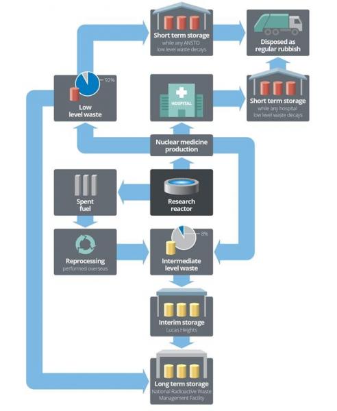 Flowchart showing the waste cycle for ANSTO's nuclear medicine production
