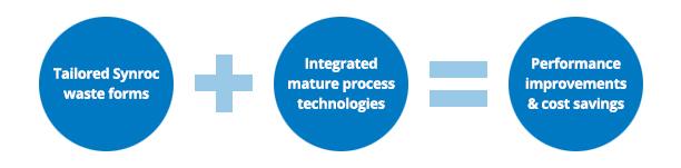 Synroc-WebGraphic-Industry-process