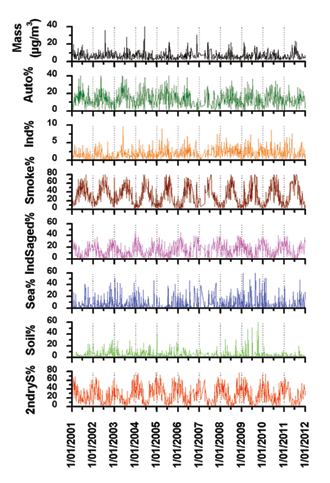 Times series plots ASP