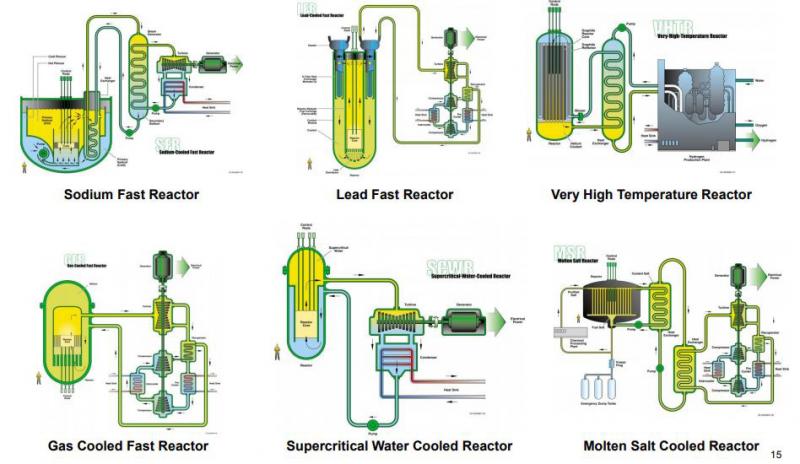 Six Gen IV reactor designs