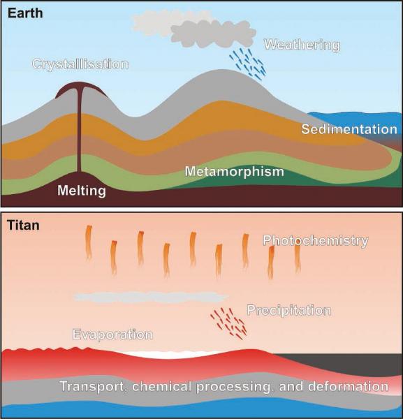 Mineral processes on Earth and Titan
