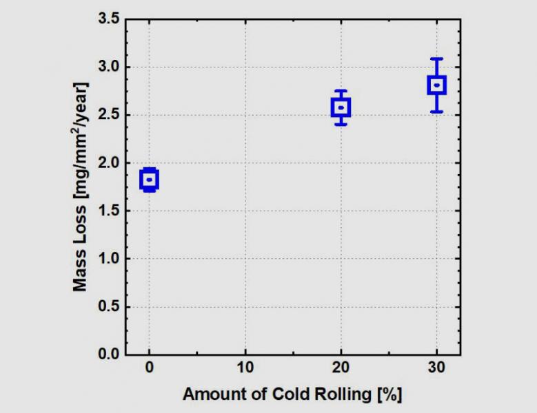 Amount of cold rolling