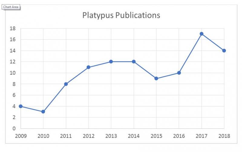 Platypus publications