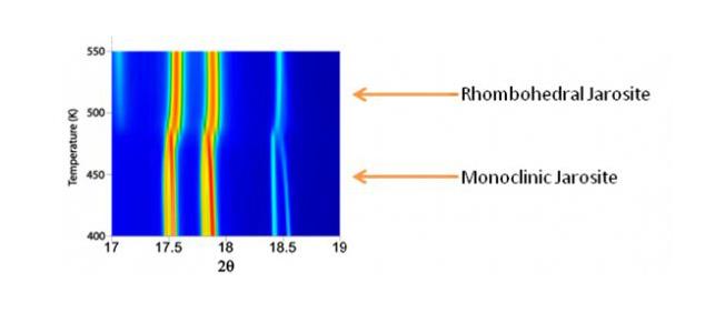 Powder diffraction jarosite