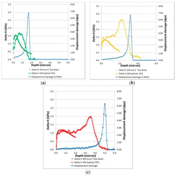 Displacement damage profiles and peak hardness values