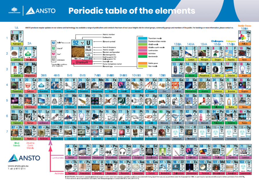 ANSTO Periodic table