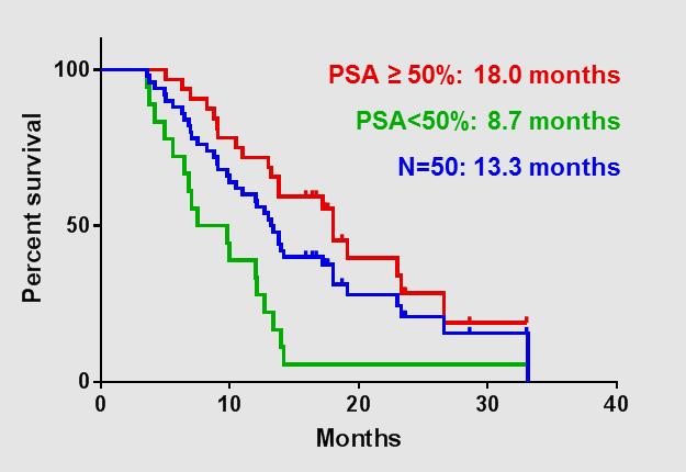 Median survival plot