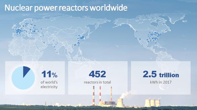 Nuclear power reactors operating worldwide