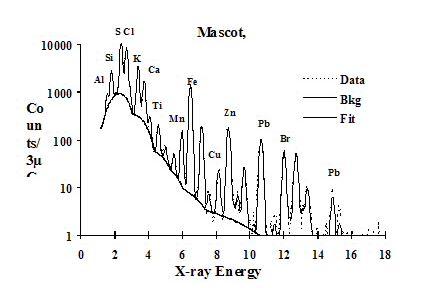 PIXE spectrum aerosol sample