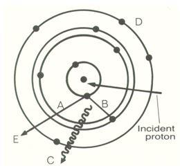 Atom with electron shells