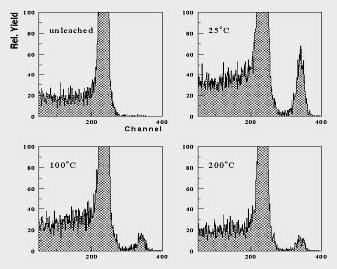 ERDA spectrum