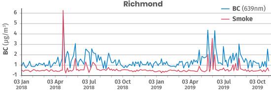 Richmond pollution graph