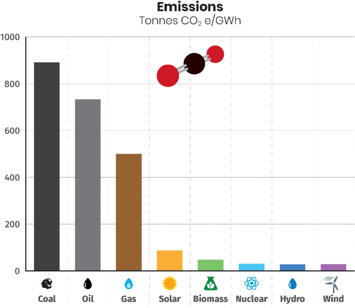 CO2 Emissions