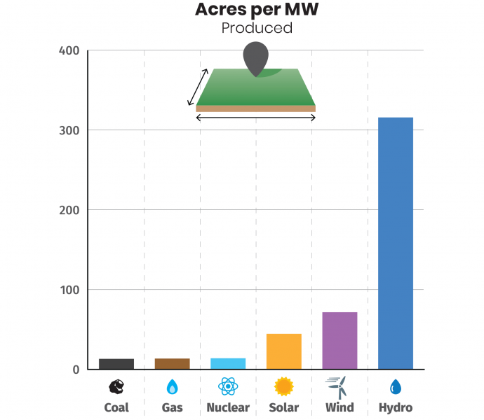 Land footprint