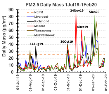 Daily fine particle pollution levels during bushfires