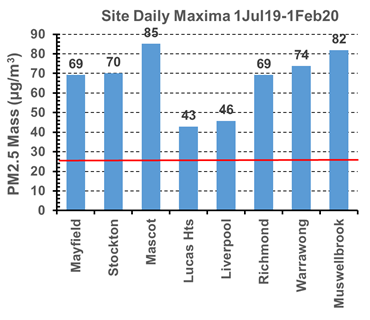 Daily site maxima fine particle pollution