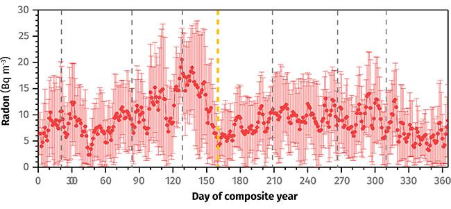 Radon data linked to seasons