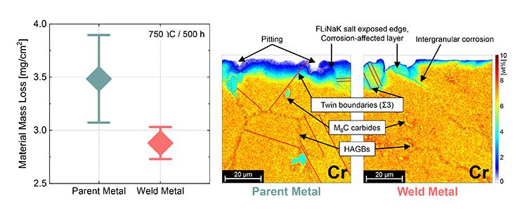 Corrosion performance