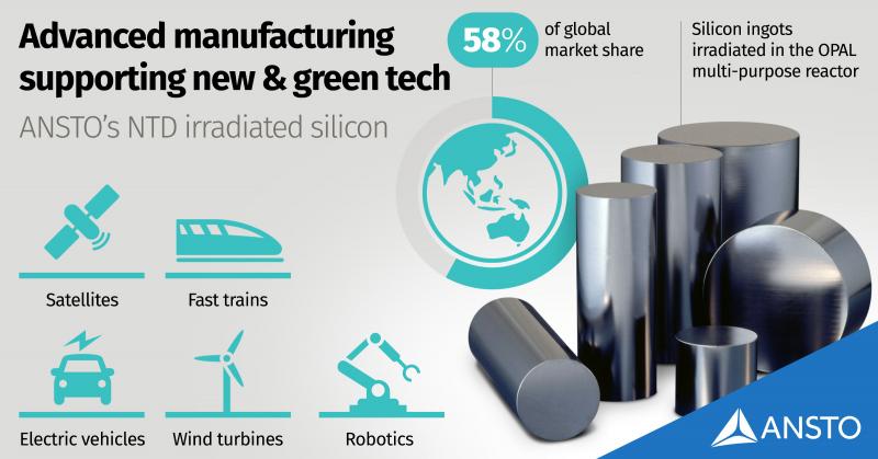 Irradiated silicon infographic market share