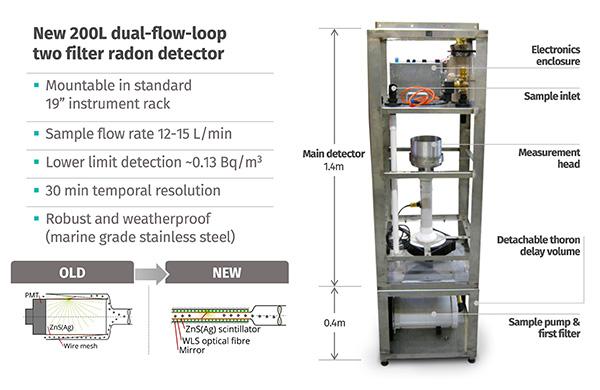 Radon analytical facilities