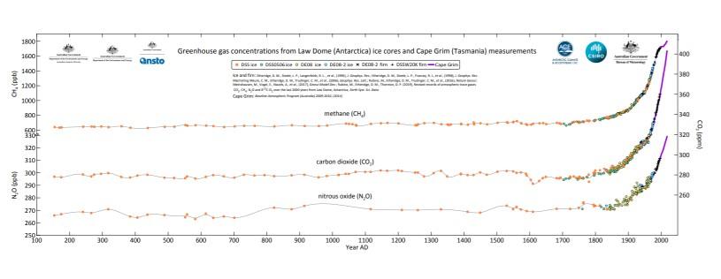 Antarctic greenhouse gas data poster image