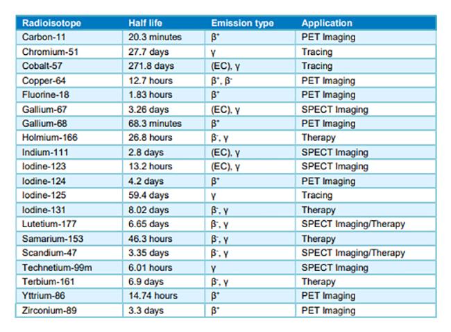 List of radioisotopes