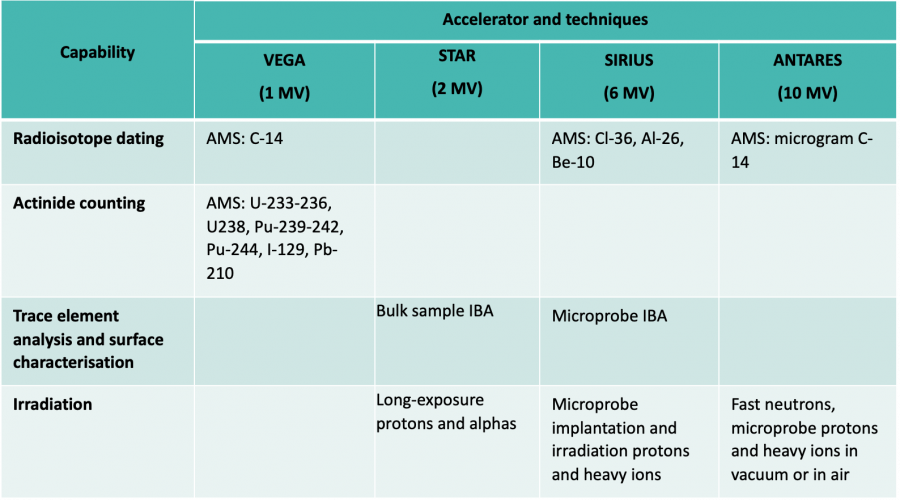 Accelerators and instruments/techniques