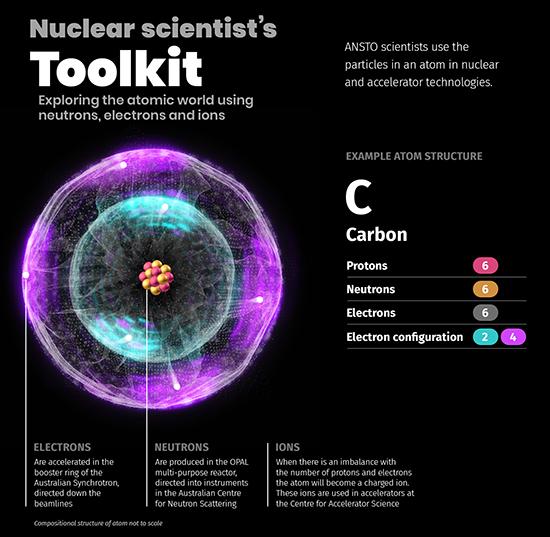 Nuclear scientist;s toolkit