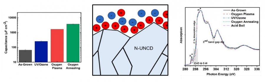 Nanocrystalline diamond in solution interacting with ions (top), Soft X-ray NEXAFS for carbon, illustrating the effect of different oxygen treatments (middle), and electrochemical cell capacitance measurements for different oxygen treatments (bottom)