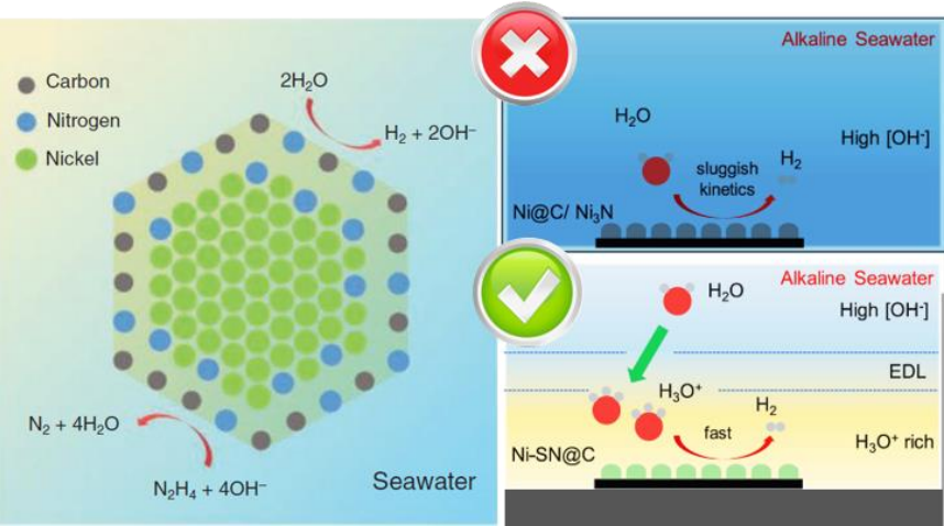 Nickel surface nitride nanoparticles are a more effective catalyst for hydrogen production from  seawater, compared to metallic nickel and bulk Ni3N
