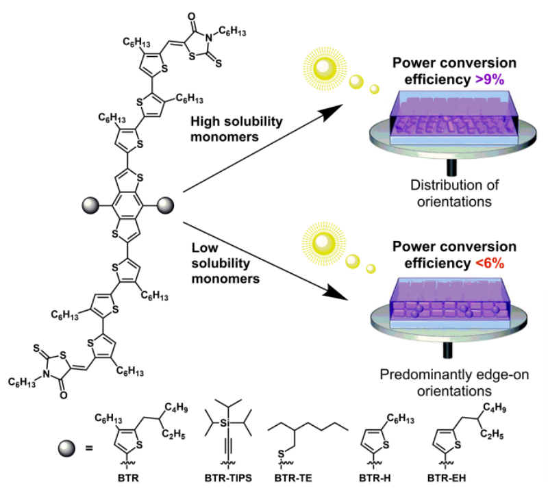 The monomers investigated, with varying headgroups,  and a visualisation of the thin films which they formed. 