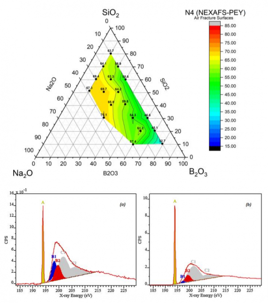 Near-edge X-ray Absorption Fine Structure (NEXAFS)  spectroscopy was used to map ternary contour plots to  highlight composition dependences