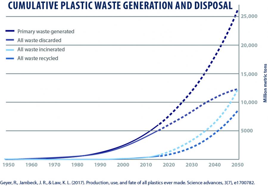 Chart of plastic waste