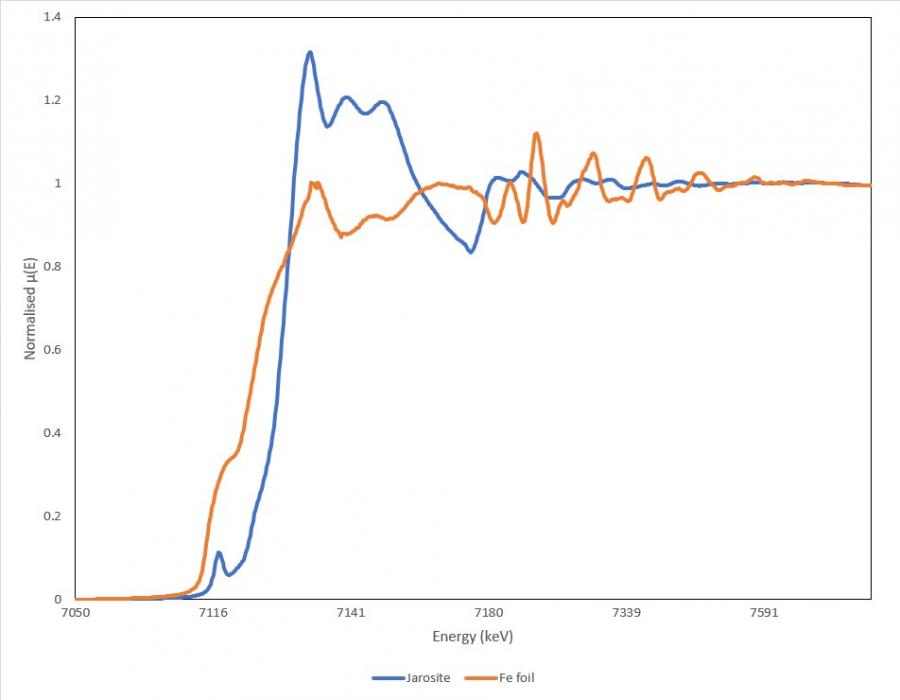 Xray absorption spectra of jarosite and Fe foil