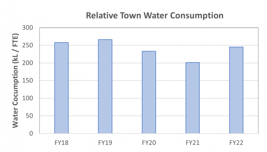 Relative Town Water Consumption