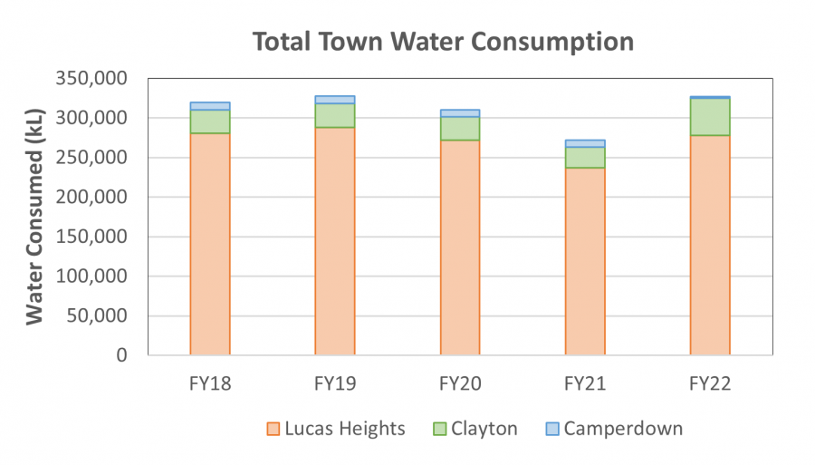 Total Town Water Consumption
