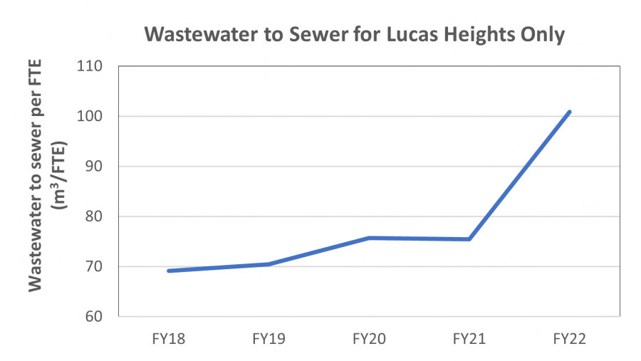 Waste to Sewer (Lucas Heights only)