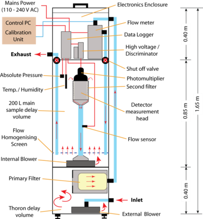 Schematic portable radon monitor small