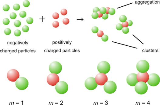 Schema colloidal particles