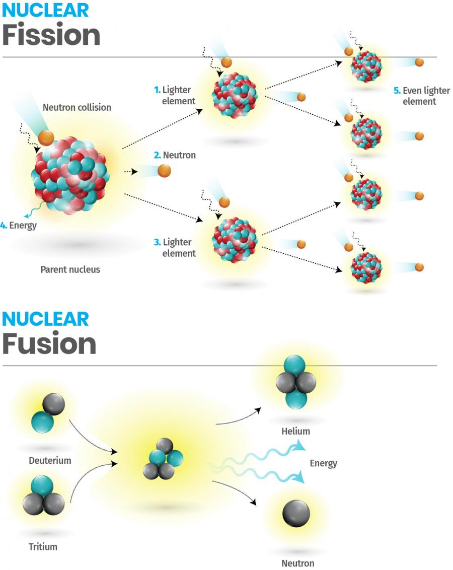 Fission-Fusion