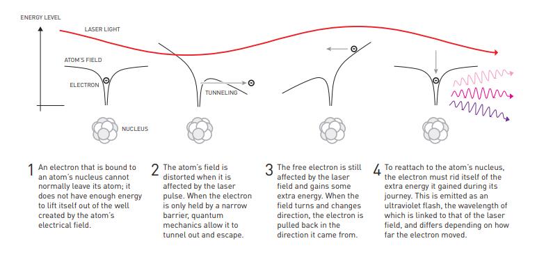 Laser pulses