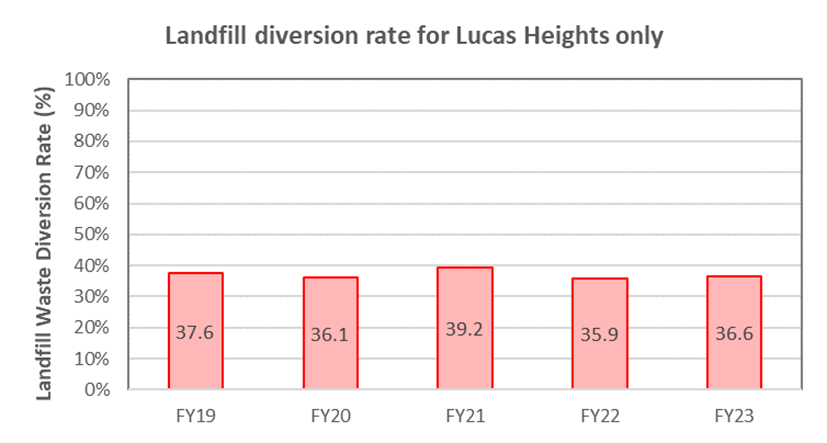 FY22-23 Waste production and consumables, Landfill diversion rate for Lucas Heights only
